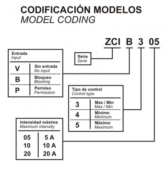CODIFICACIÓ MODELS